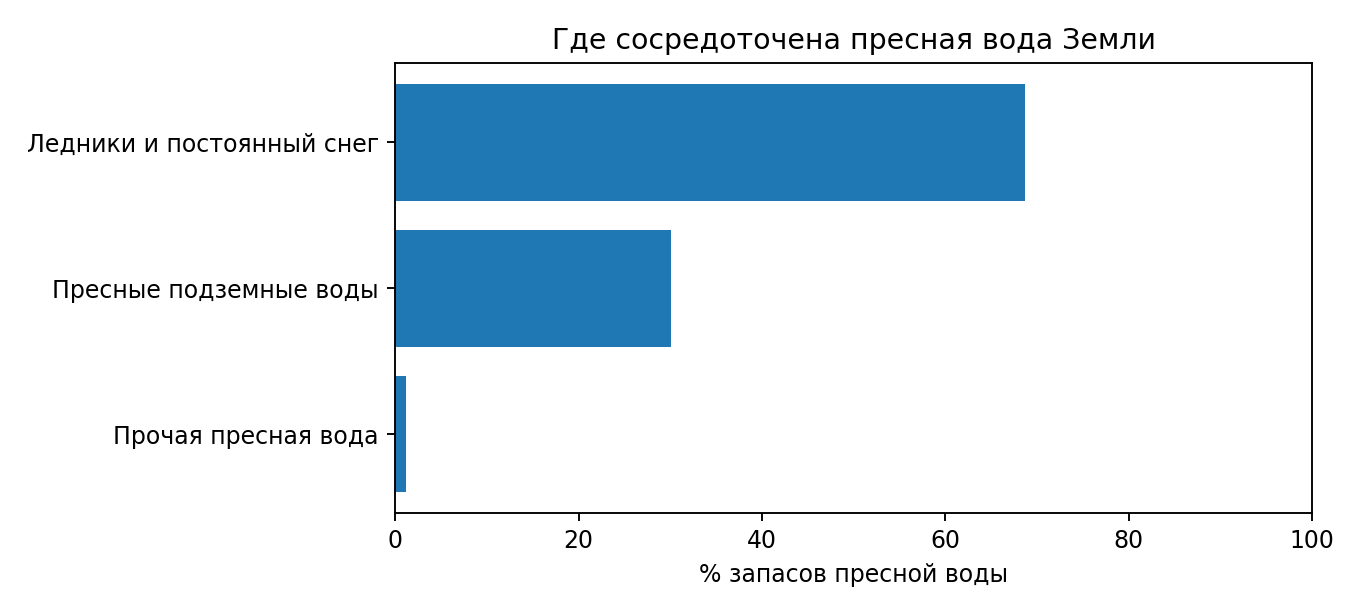 Распределение пресной и солёной воды на Земле, согласно оценке USGS